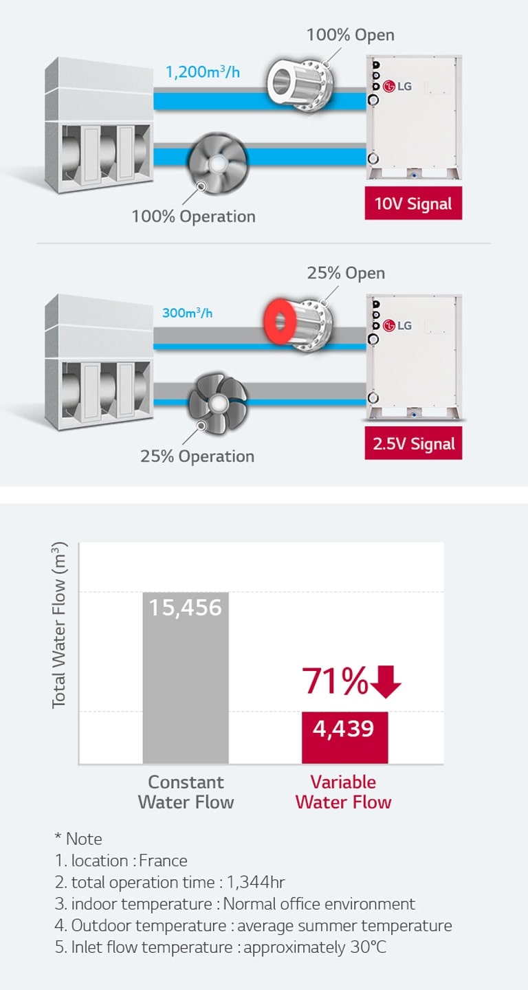 The first image shows the LG Multi V Water IV at maximum water flow, while the second image displays it at 25% capacity, with a clear difference in fan speed rotation.